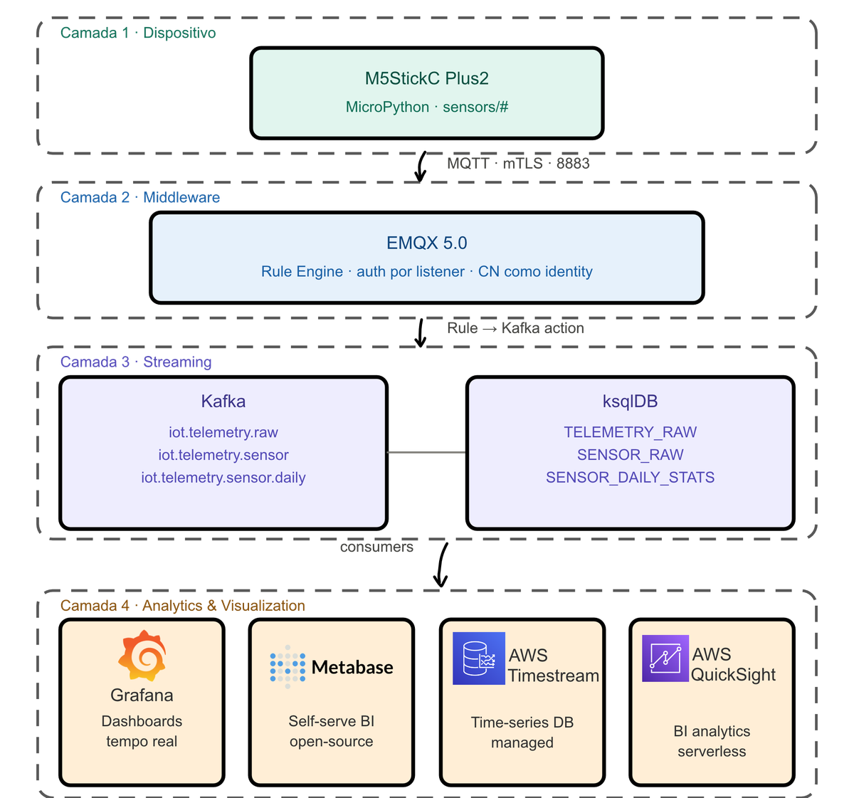 Stack IoT MQTT mTLS → Kafka → ksqlDB