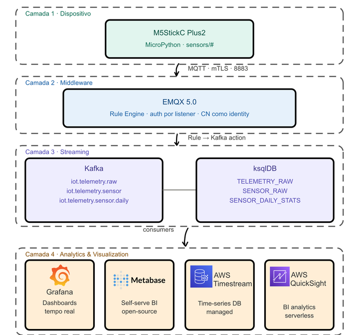 Stack IoT MQTT mTLS → Kafka → ksqlDB