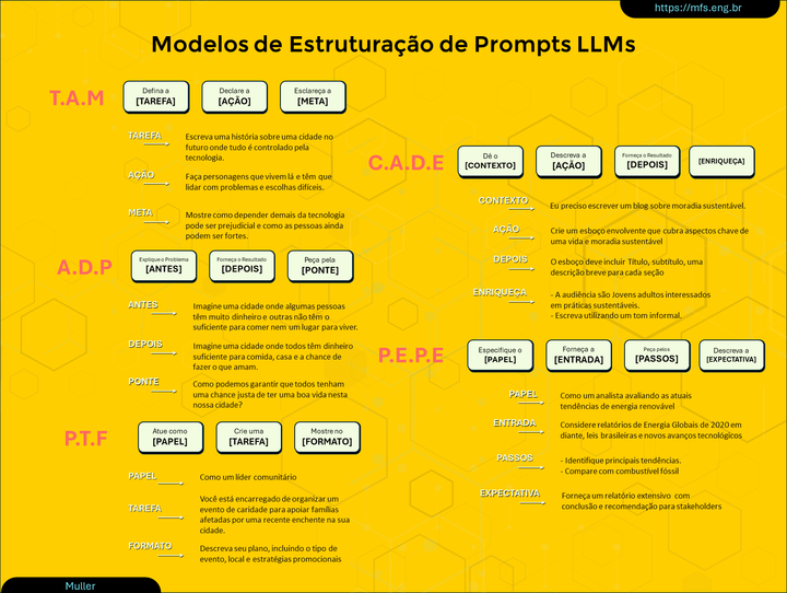 Modelos para Estruturação de Prompts LLMs